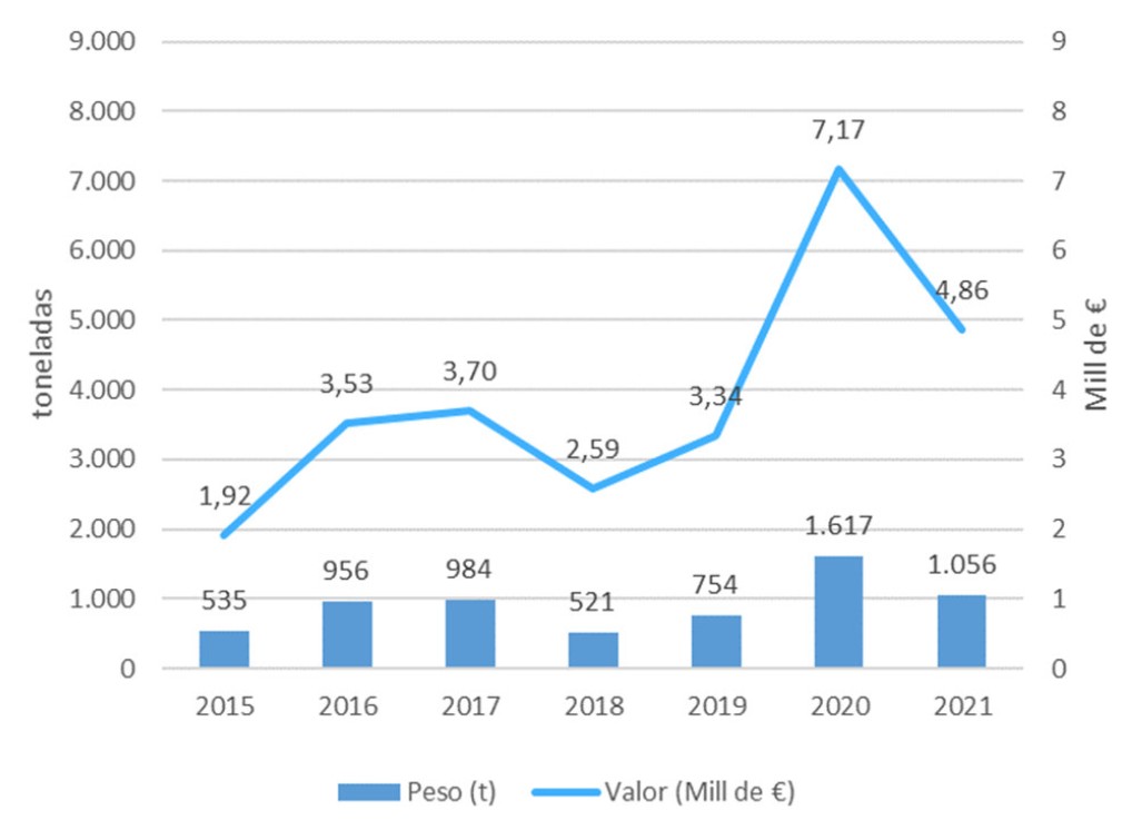 11. Evolución exportaciones miel 2021 (Andalucía)