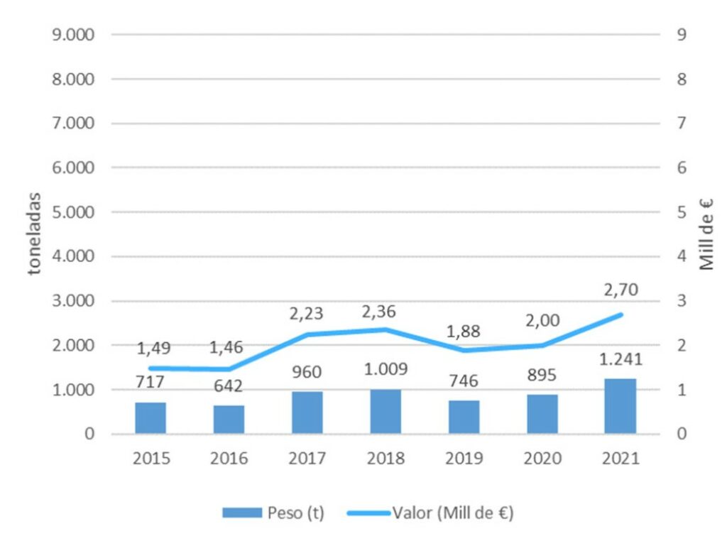 12. Evolución importaciones miel 2015-2021 (Andalucía)