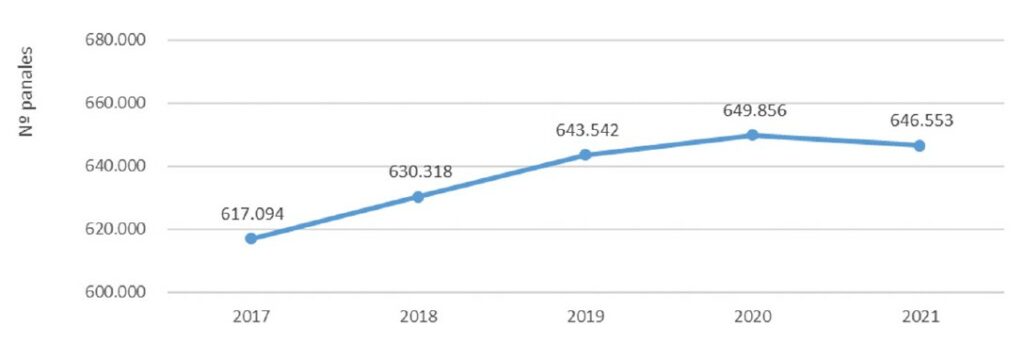 2. Evolución del número de panales 2017-2020 (Andalucía)