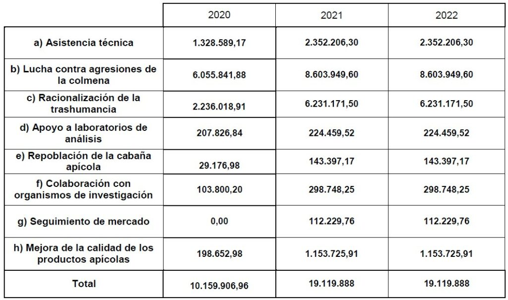 4.Financiación para el PNA 2020-2022 por líneas