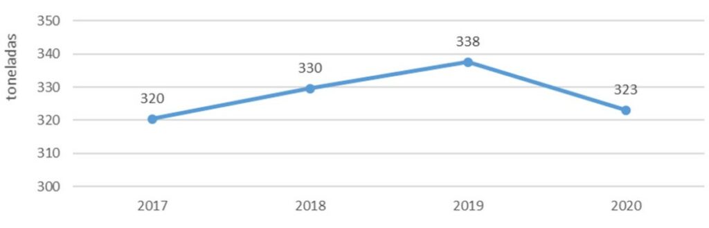 9. Evolución producción de cera 2017-2020 (Andalucía)